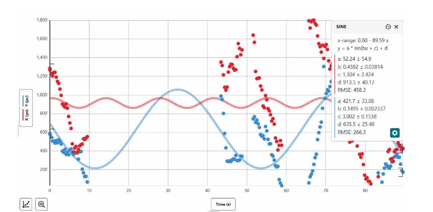 Mapping the movement of NL5901 worms with exposure to electric field using Vernier Video Analysis